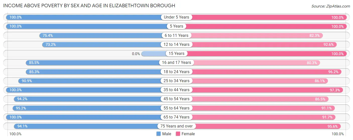 Income Above Poverty by Sex and Age in Elizabethtown borough