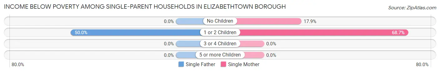 Income Below Poverty Among Single-Parent Households in Elizabethtown borough