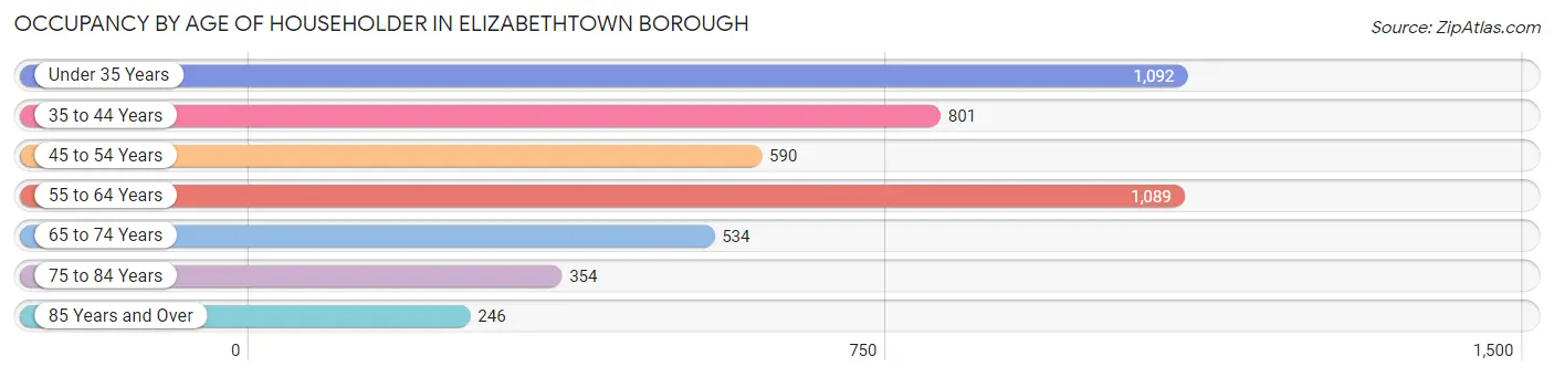 Occupancy by Age of Householder in Elizabethtown borough