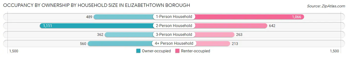 Occupancy by Ownership by Household Size in Elizabethtown borough