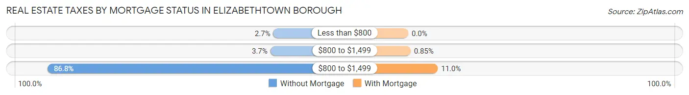 Real Estate Taxes by Mortgage Status in Elizabethtown borough