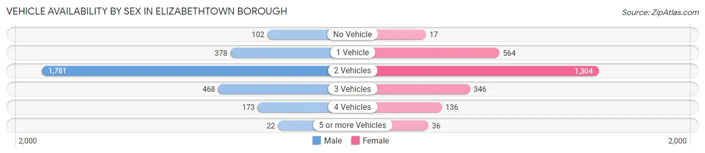 Vehicle Availability by Sex in Elizabethtown borough