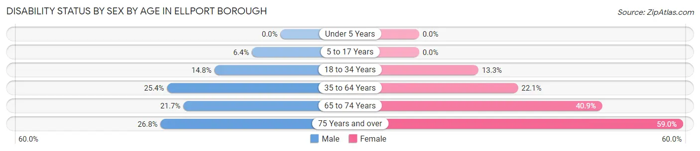 Disability Status by Sex by Age in Ellport borough
