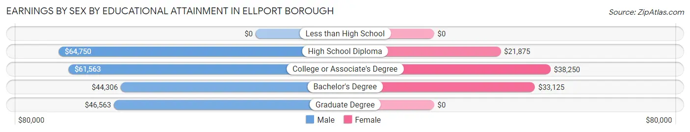 Earnings by Sex by Educational Attainment in Ellport borough