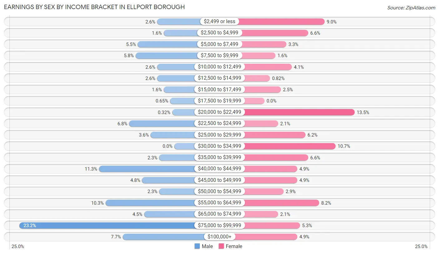 Earnings by Sex by Income Bracket in Ellport borough