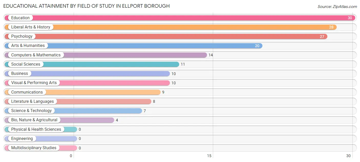 Educational Attainment by Field of Study in Ellport borough