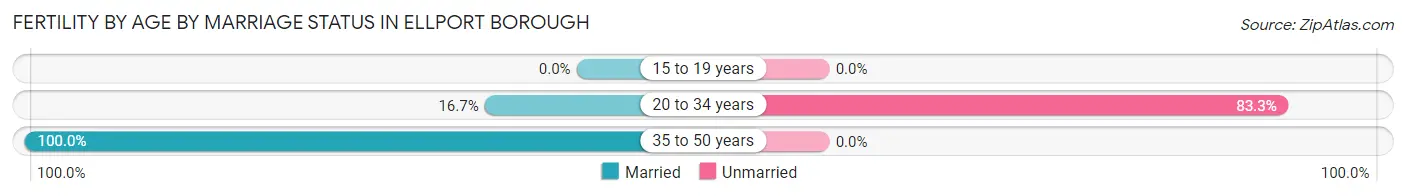 Female Fertility by Age by Marriage Status in Ellport borough