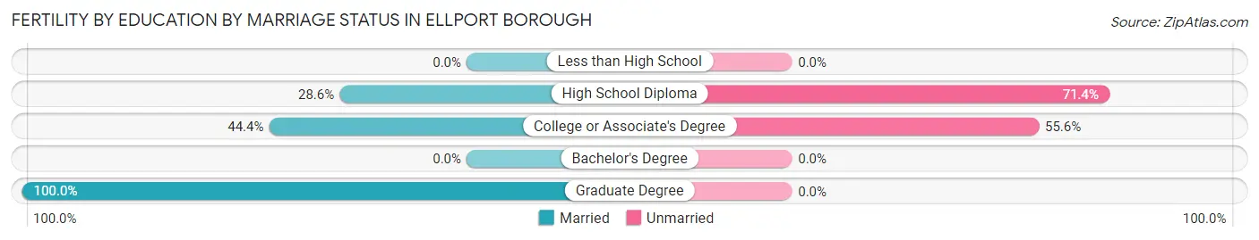 Female Fertility by Education by Marriage Status in Ellport borough