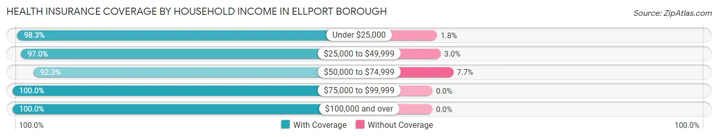 Health Insurance Coverage by Household Income in Ellport borough
