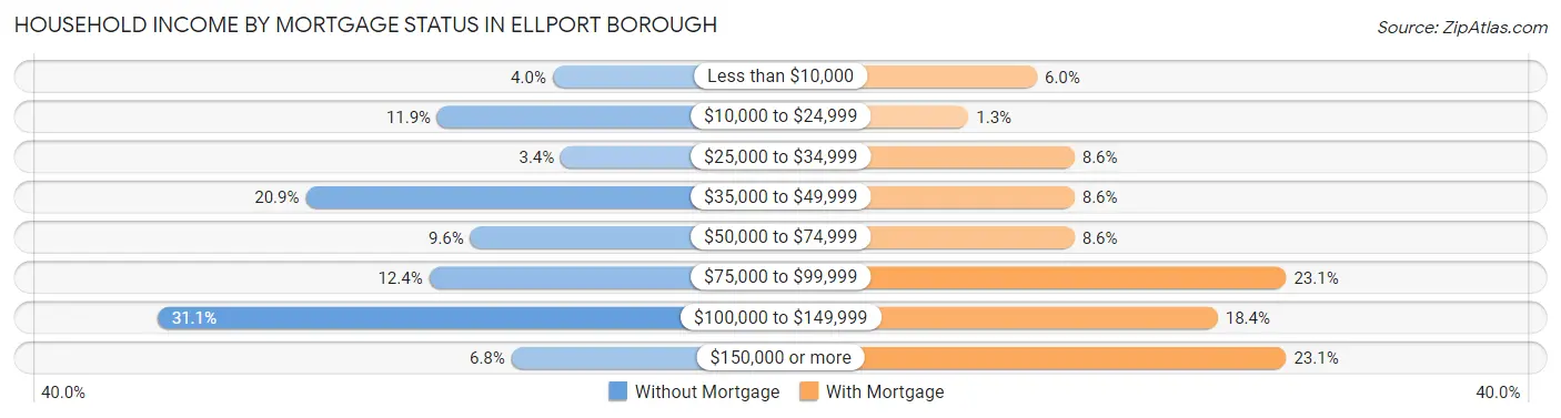 Household Income by Mortgage Status in Ellport borough