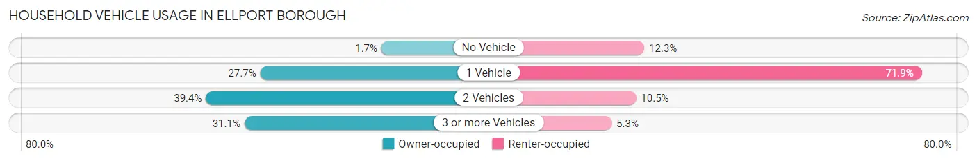 Household Vehicle Usage in Ellport borough
