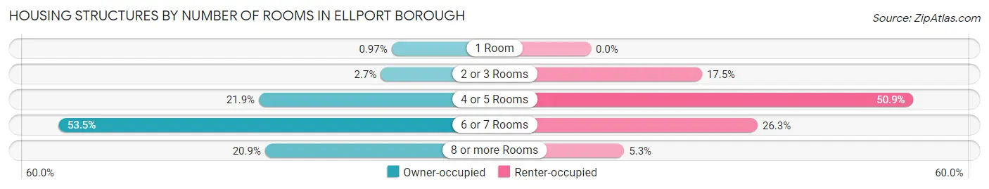 Housing Structures by Number of Rooms in Ellport borough