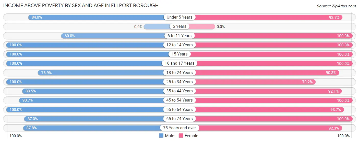 Income Above Poverty by Sex and Age in Ellport borough