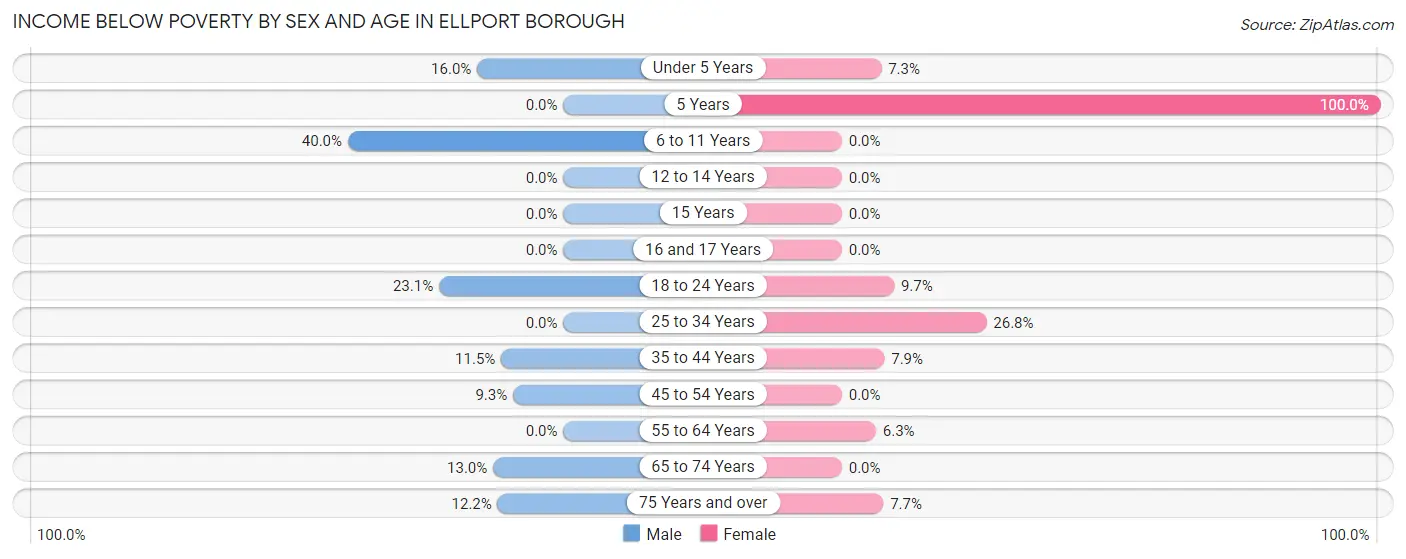 Income Below Poverty by Sex and Age in Ellport borough