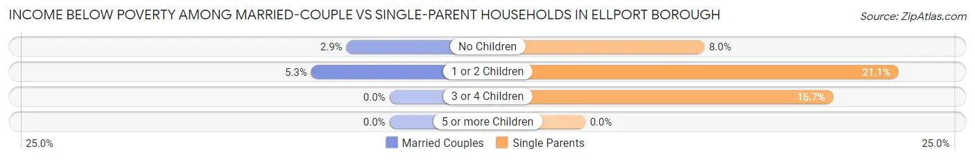 Income Below Poverty Among Married-Couple vs Single-Parent Households in Ellport borough