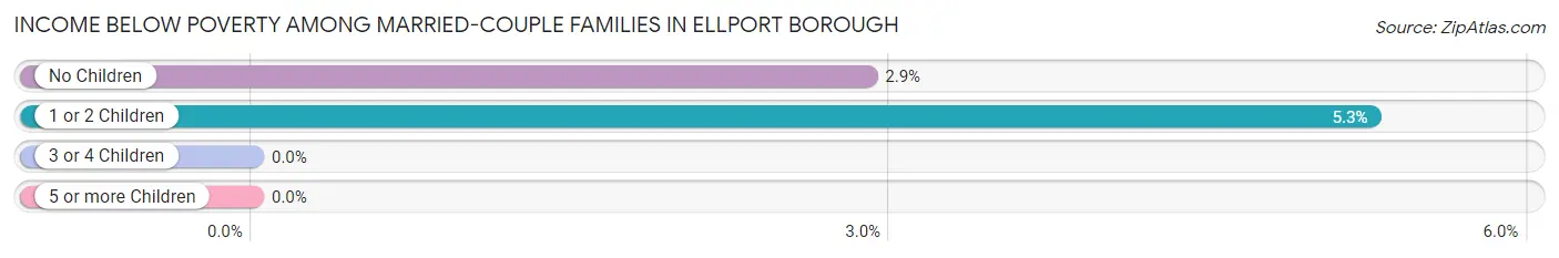 Income Below Poverty Among Married-Couple Families in Ellport borough