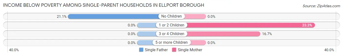 Income Below Poverty Among Single-Parent Households in Ellport borough
