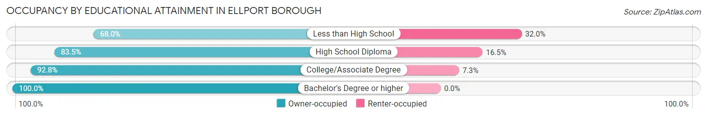 Occupancy by Educational Attainment in Ellport borough