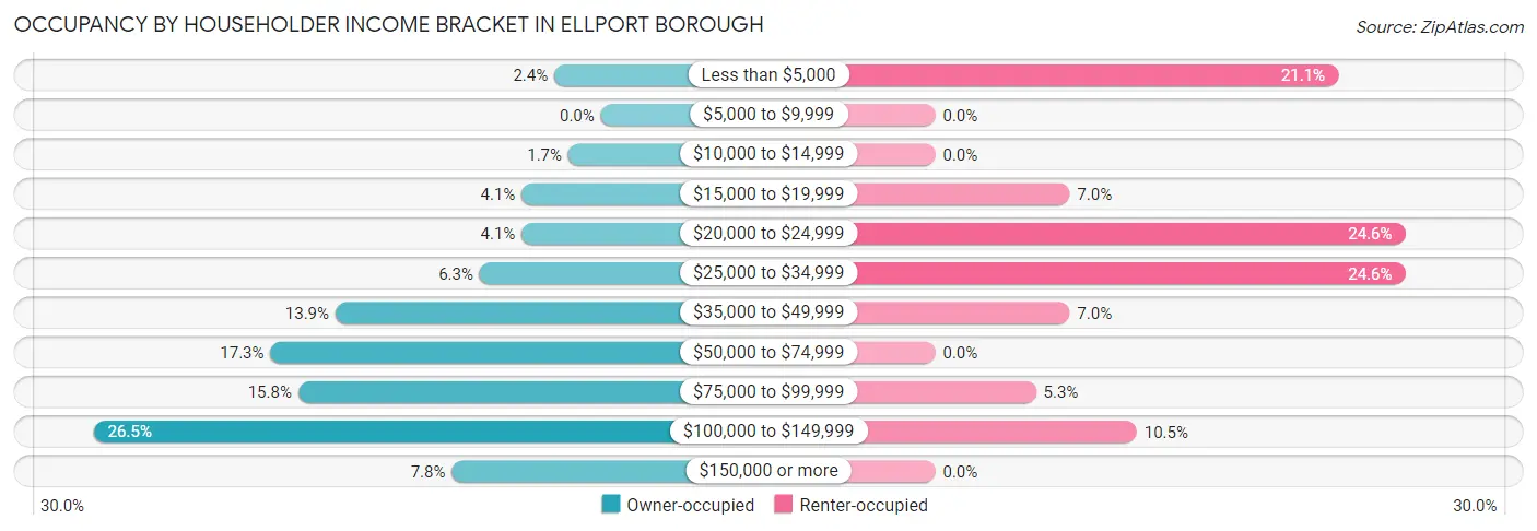 Occupancy by Householder Income Bracket in Ellport borough