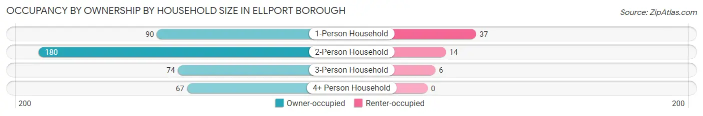 Occupancy by Ownership by Household Size in Ellport borough