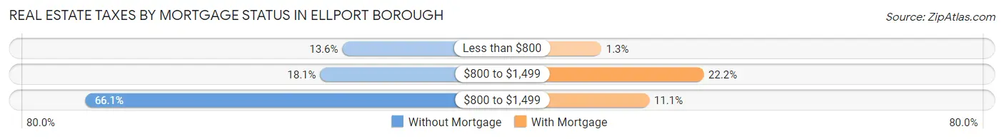 Real Estate Taxes by Mortgage Status in Ellport borough
