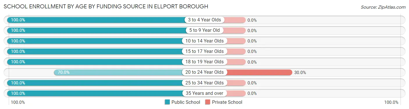School Enrollment by Age by Funding Source in Ellport borough