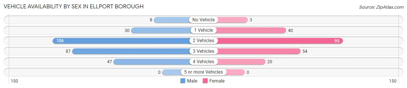 Vehicle Availability by Sex in Ellport borough