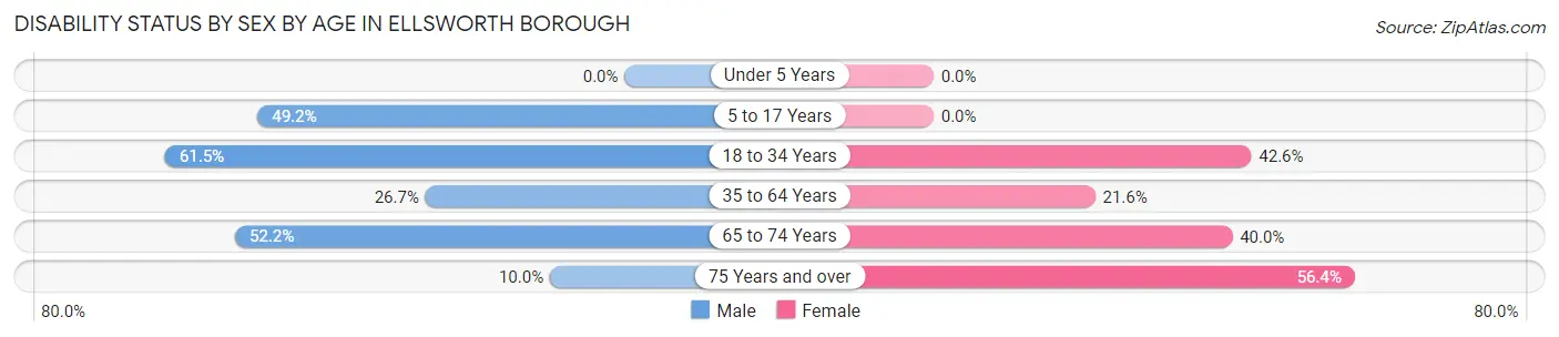 Disability Status by Sex by Age in Ellsworth borough