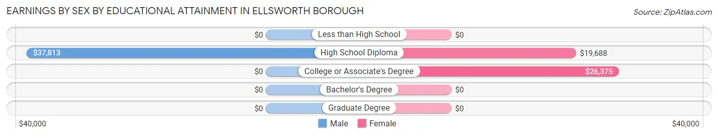 Earnings by Sex by Educational Attainment in Ellsworth borough