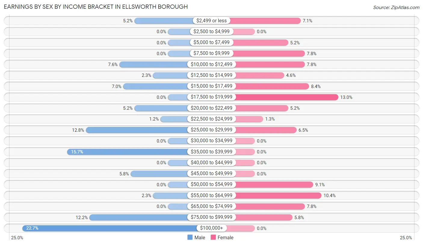 Earnings by Sex by Income Bracket in Ellsworth borough