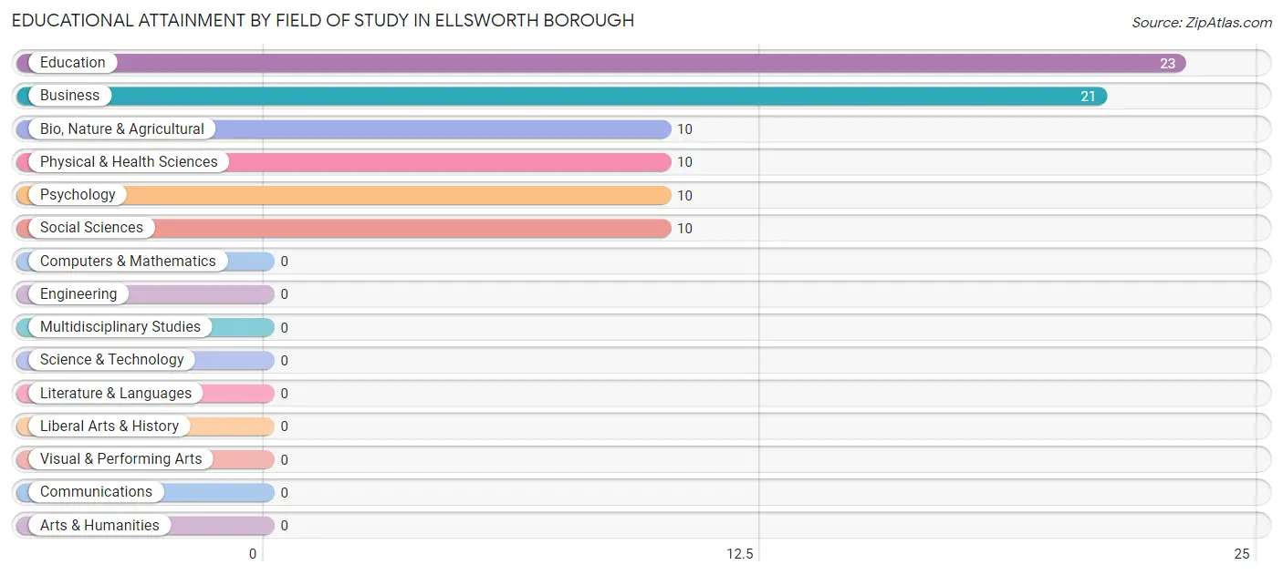 Educational Attainment by Field of Study in Ellsworth borough
