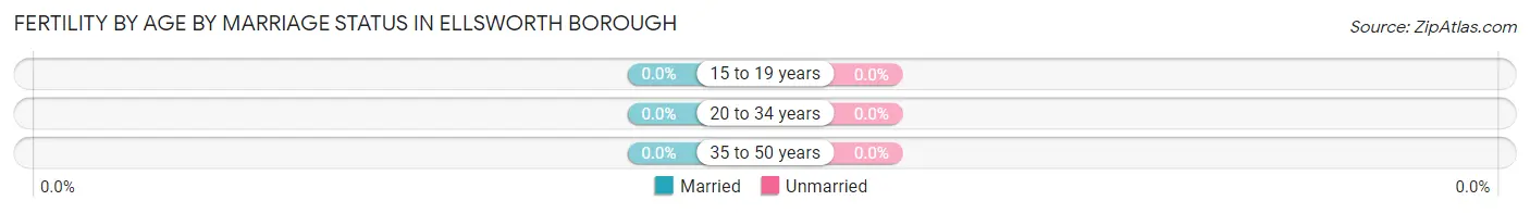 Female Fertility by Age by Marriage Status in Ellsworth borough