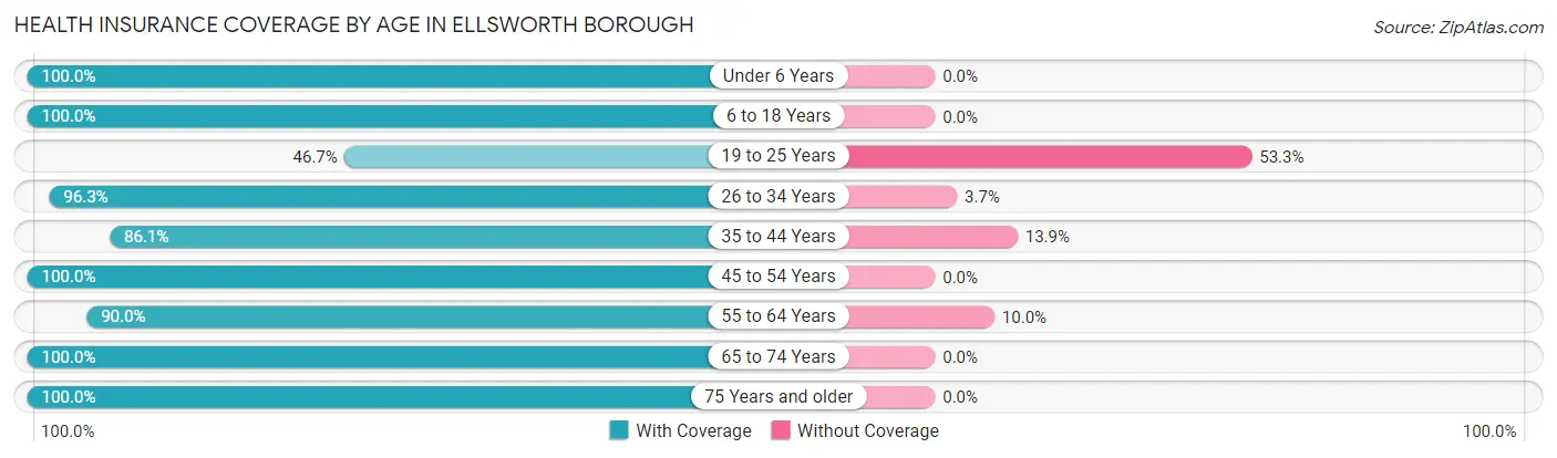 Health Insurance Coverage by Age in Ellsworth borough