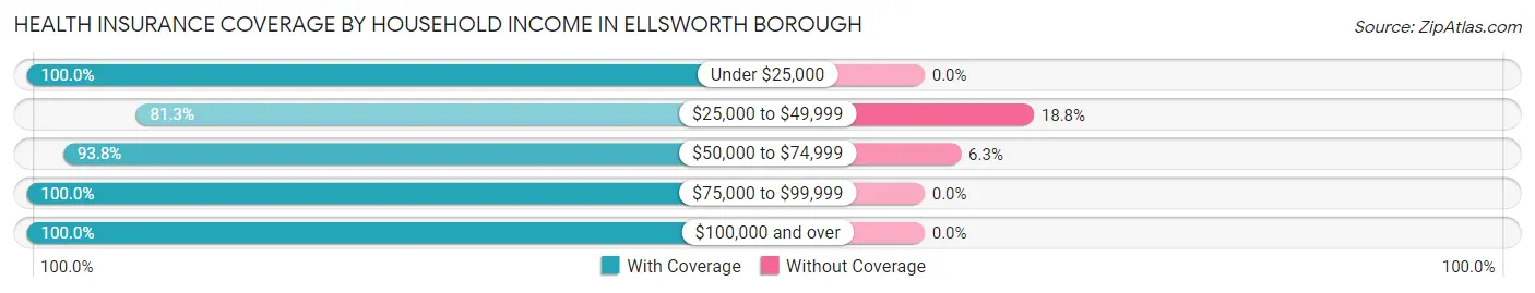 Health Insurance Coverage by Household Income in Ellsworth borough