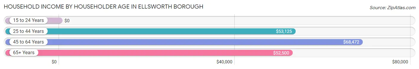 Household Income by Householder Age in Ellsworth borough