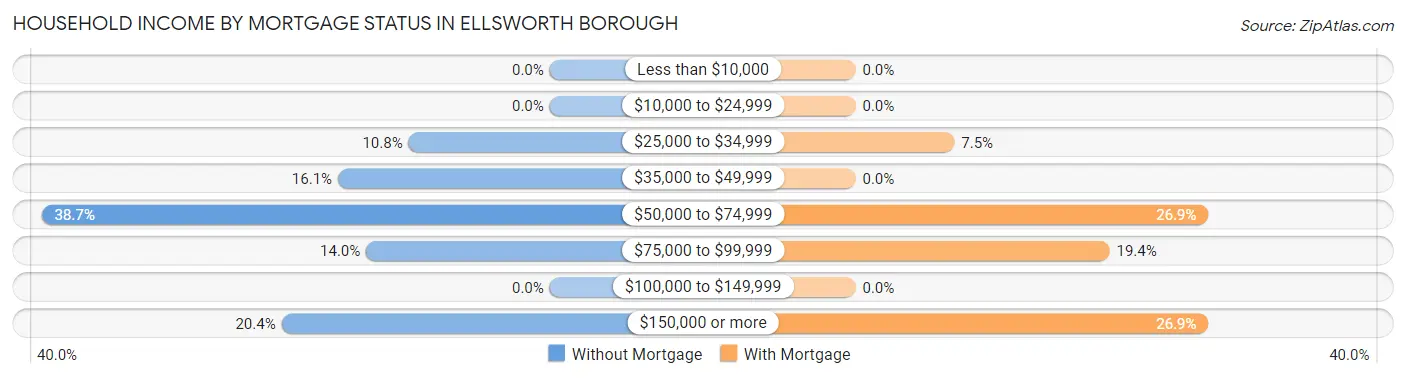 Household Income by Mortgage Status in Ellsworth borough