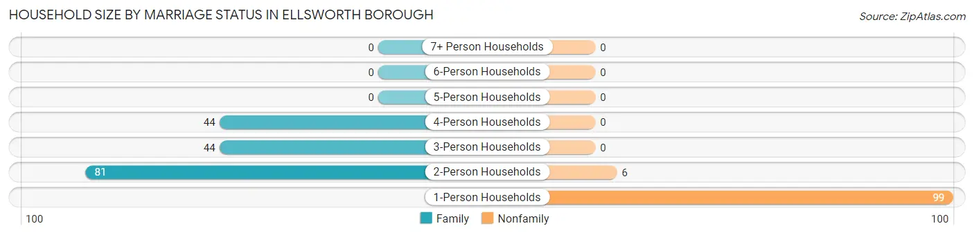 Household Size by Marriage Status in Ellsworth borough