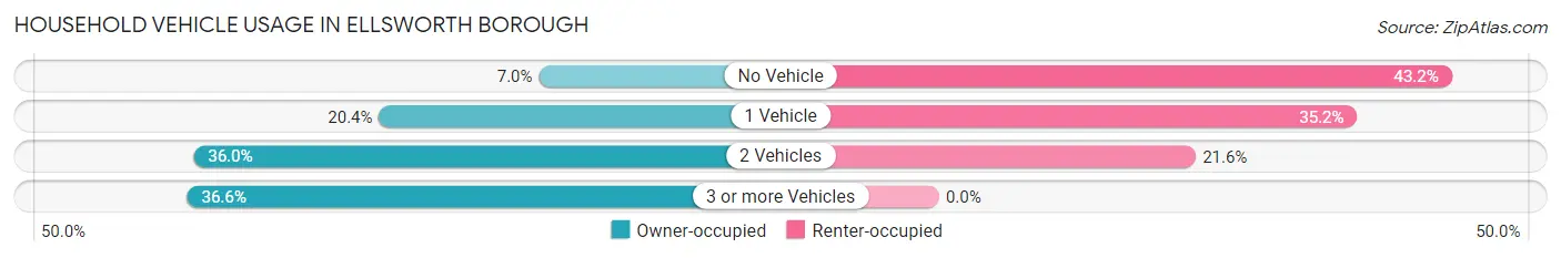 Household Vehicle Usage in Ellsworth borough