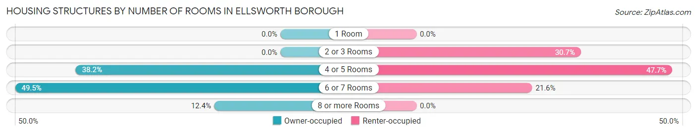 Housing Structures by Number of Rooms in Ellsworth borough