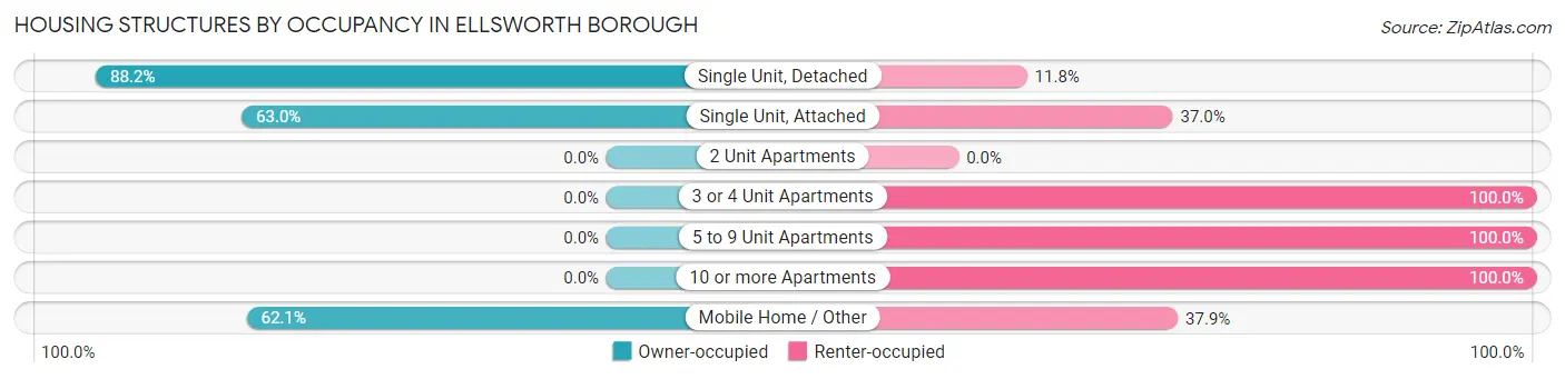 Housing Structures by Occupancy in Ellsworth borough