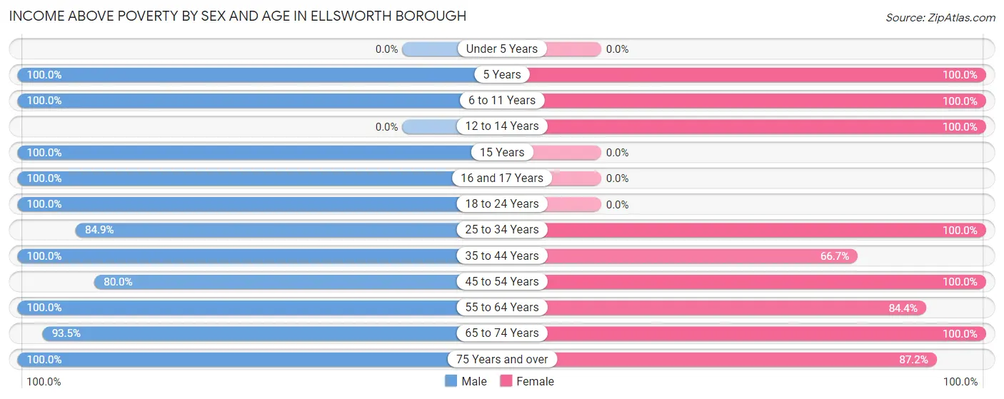 Income Above Poverty by Sex and Age in Ellsworth borough