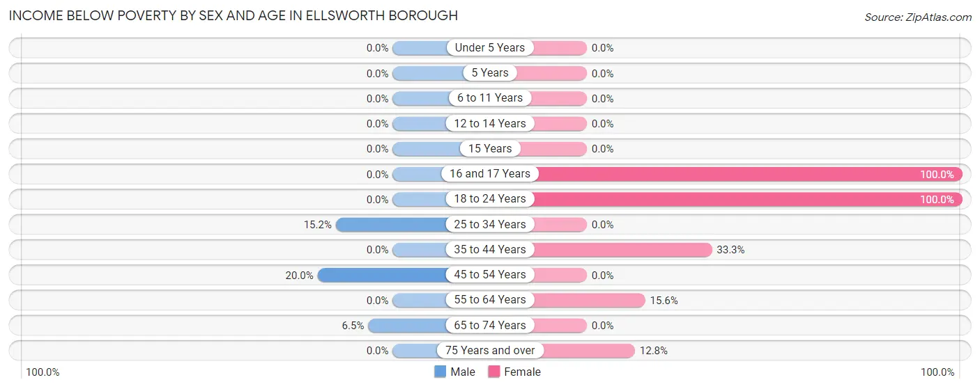 Income Below Poverty by Sex and Age in Ellsworth borough