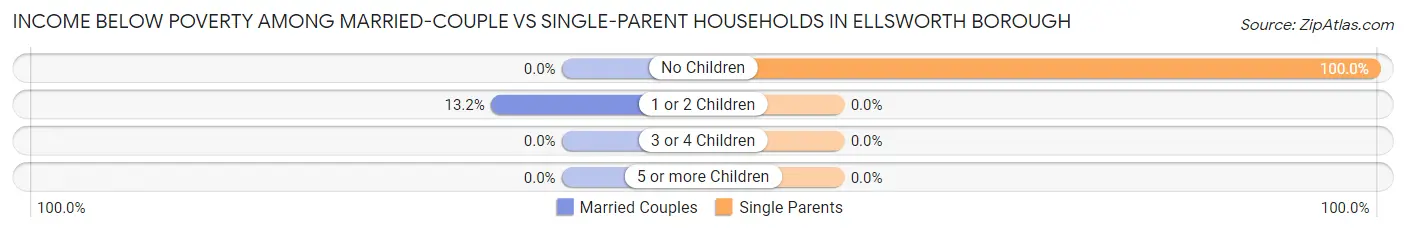 Income Below Poverty Among Married-Couple vs Single-Parent Households in Ellsworth borough