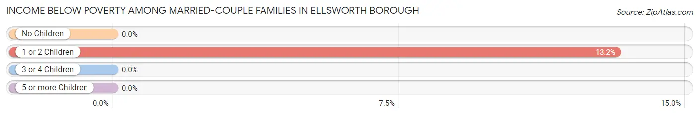 Income Below Poverty Among Married-Couple Families in Ellsworth borough