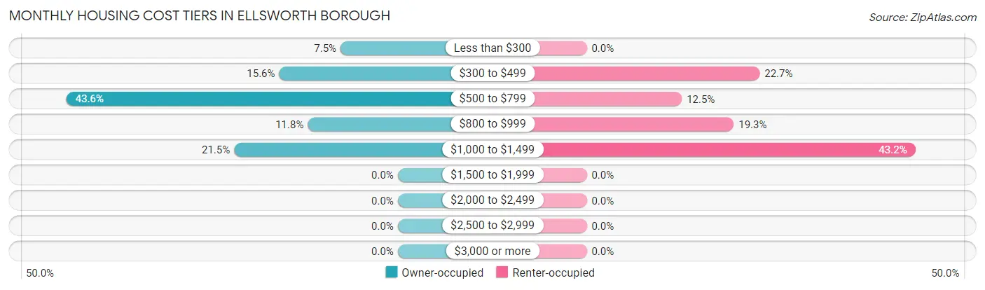 Monthly Housing Cost Tiers in Ellsworth borough