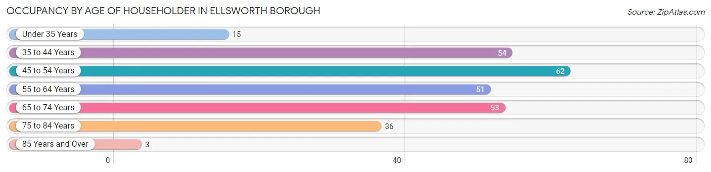 Occupancy by Age of Householder in Ellsworth borough