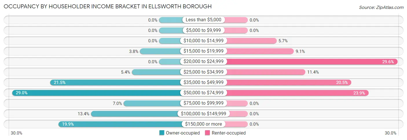 Occupancy by Householder Income Bracket in Ellsworth borough
