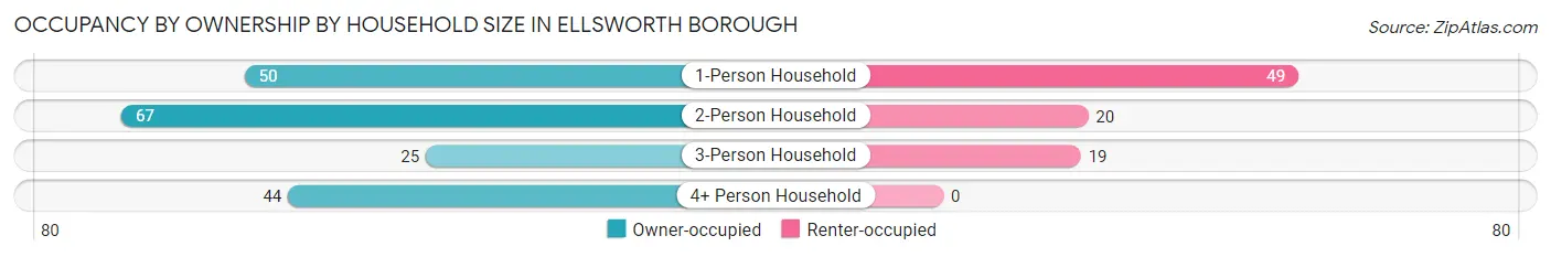 Occupancy by Ownership by Household Size in Ellsworth borough