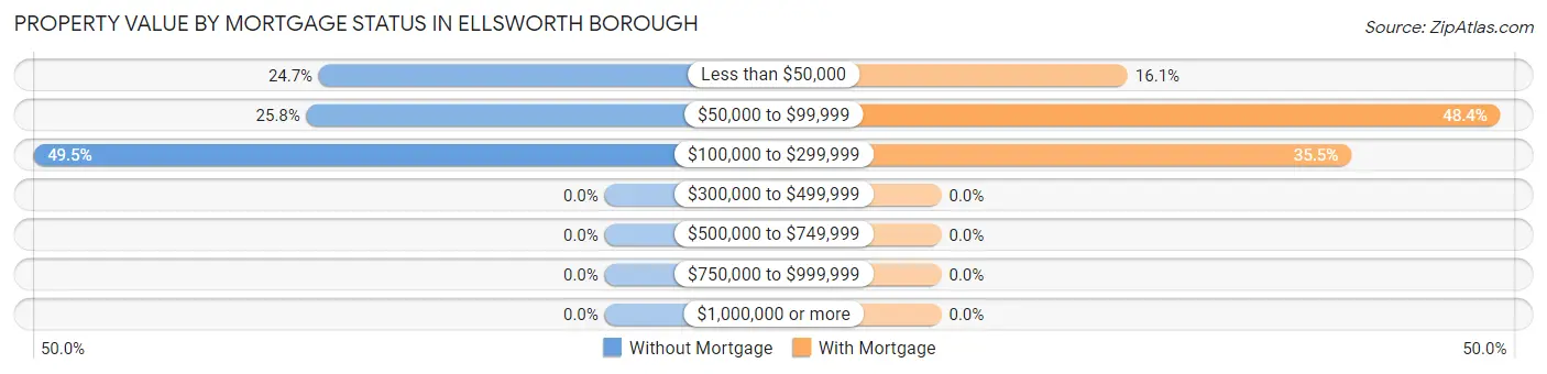 Property Value by Mortgage Status in Ellsworth borough