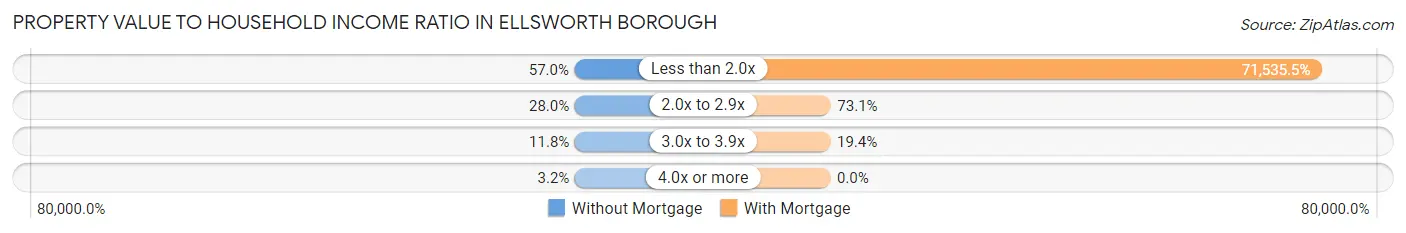 Property Value to Household Income Ratio in Ellsworth borough